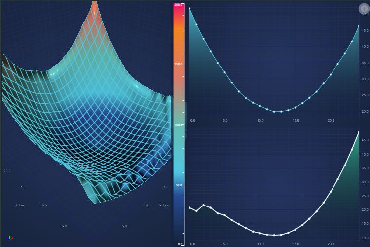 Tenor Curves Demo | SciChart.js Demo