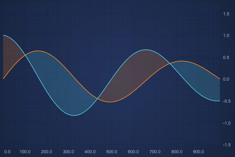 Angular Band Chart | JavaScript Charts | View Examples | SciChart.js Demo