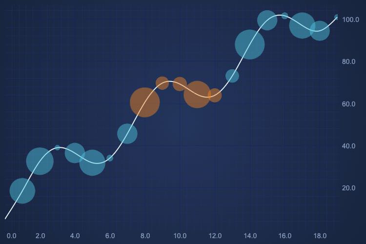 Angular Bubble Chart | Online JavaScript Chart Examples | SciChart.js Demo