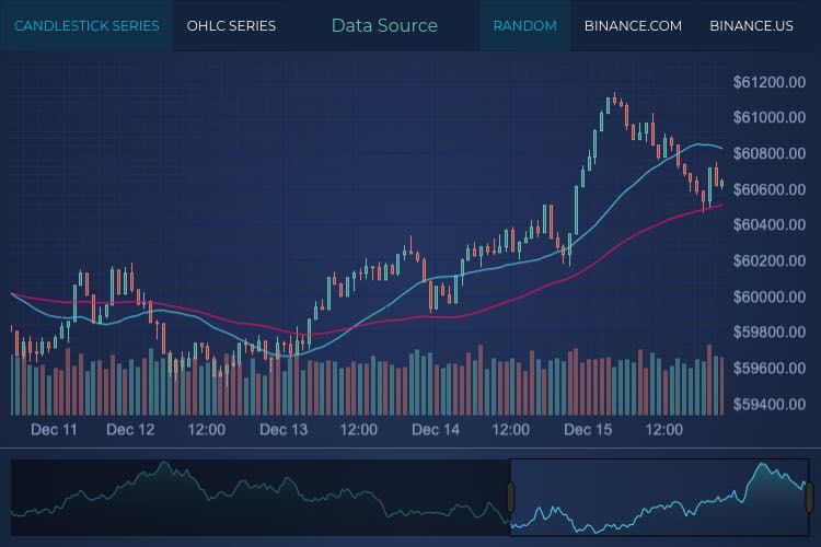Angular Candlestick Chart | Online JavaScript Chart Examples | SciChart.js Demo