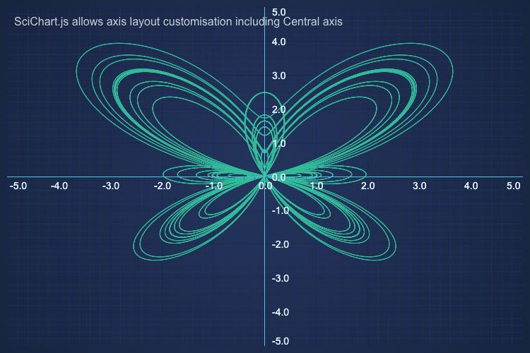 Angular Chart with Central Axes | SciChart.js Demo