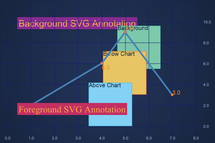 Angular Chart Annotation Layers | SciChart.js Demo