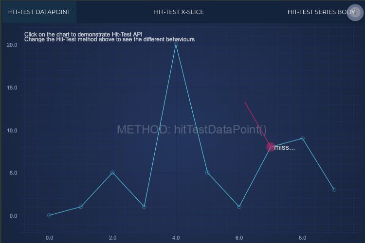 Angular Chart Hit-Test API | SciChart.js Demo