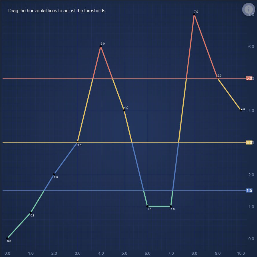 Angular Chart with lines split by thresholds | SciChart.js Demo