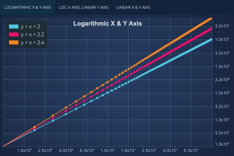 Angular Chart with Logarithmic Axis Example | SciChart.js Demo