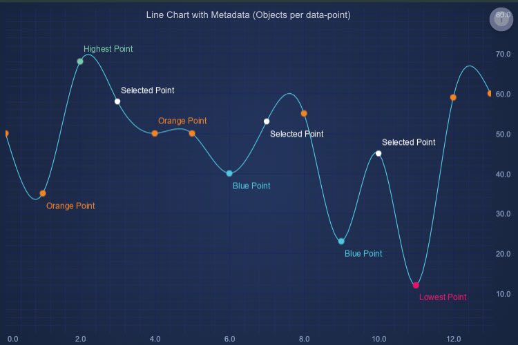 Datapoint Metadata Tooltips on Angular Chart | SciChart.js Demo