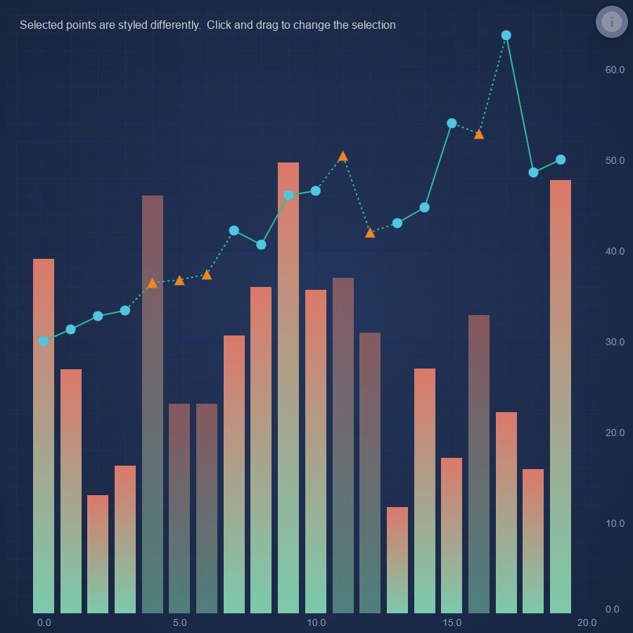 Angular Chart with Multi-Style Series | SciChart.js Demo