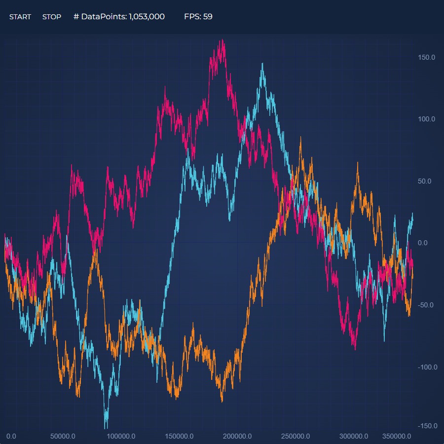 Realtime Angular Chart Performance Demo | SciChart.js Demo