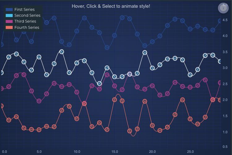 Using Series Selection | SciChart.js Demo