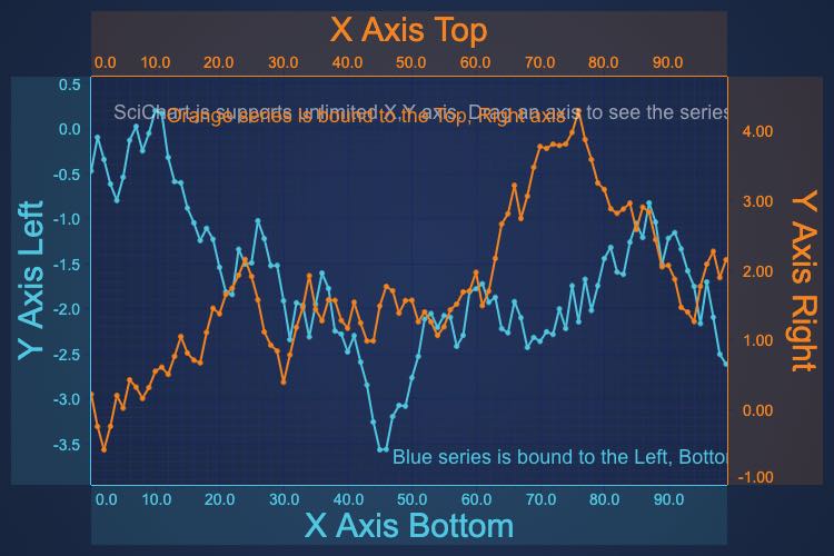 Angular Chart with Multiple X Axes | SciChart.js Demo