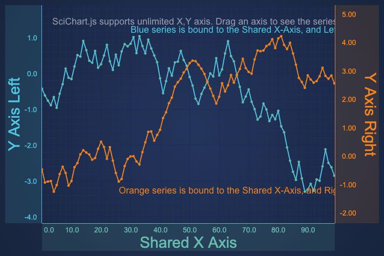 Angular Chart with Secondary Y Axes | SciChart.js Demo