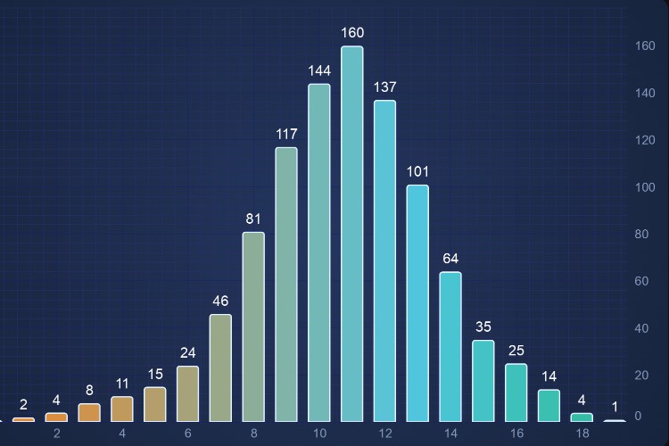Angular Column Chart | JavaScript Charts | SciChart.js | SciChart.js Demo