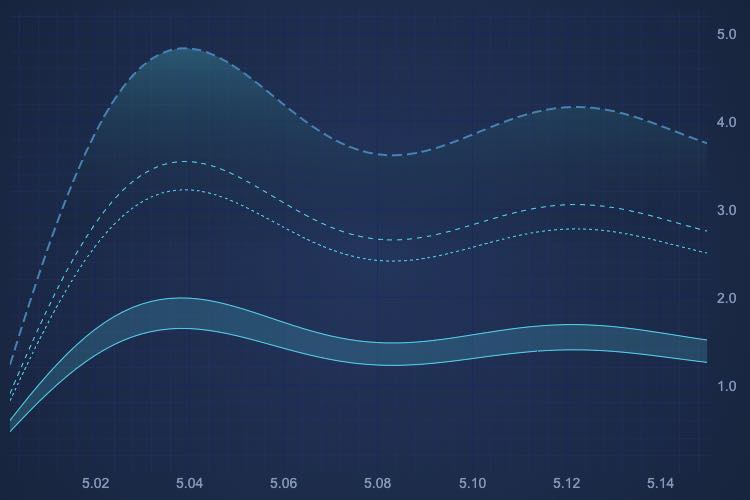 Dashed Line Styling | SciChart.js Demo