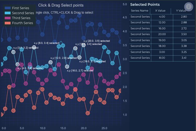 Angular Chart Data Point Selection | SciChart.js Demo