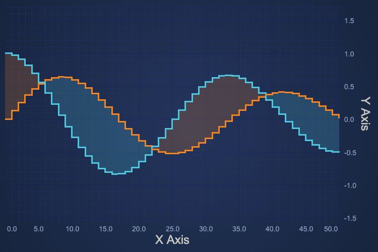 Angular Digital Band Chart | JavaScript Chart Library | SciChart.js Demo