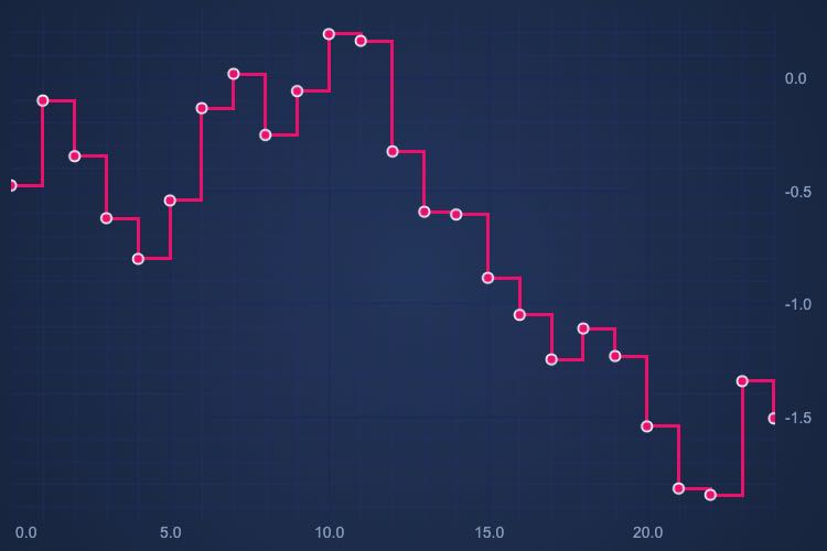 Angular Digital Line Chart | JavaScript Charts | View Now | SciChart.js Demo