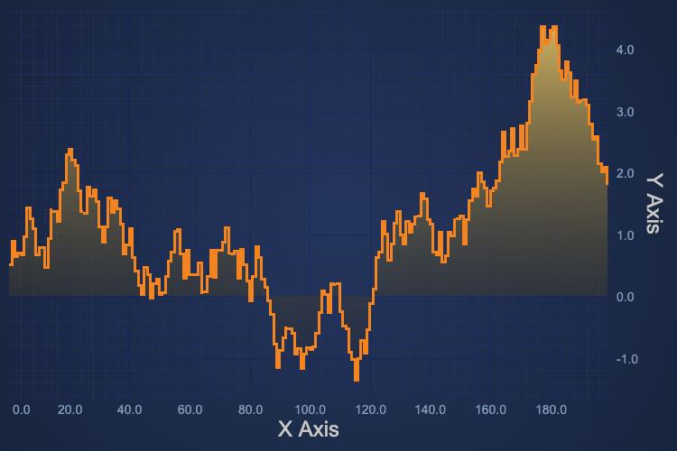 Angular Digital Mountain Chart | JavaScript Chart Example | SciChart.js Demo