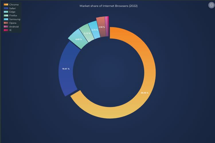 Angular Donut Chart | JavaScript Charts | SciChart.js | SciChart.js Demo