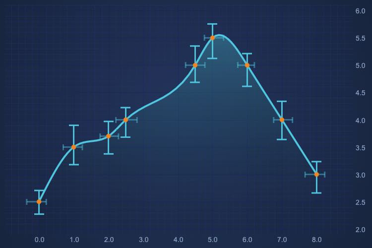 Angular Error Bars Chart |  Online Examples | SciChart.js | SciChart.js Demo