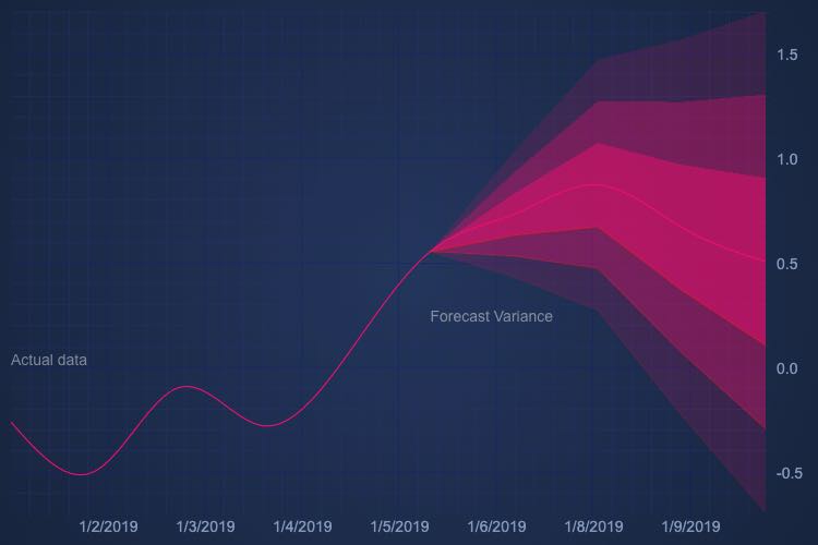 Angular Fan Chart | JavaScript Chart Library | View Now | SciChart.js Demo