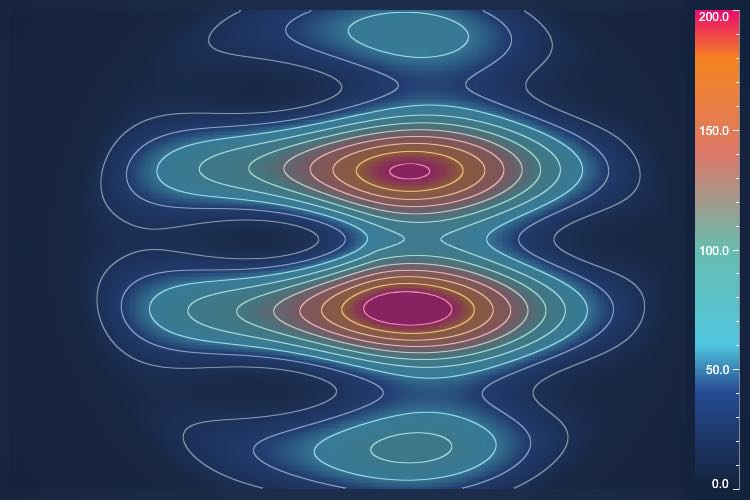 Angular Heatmap Chart With Contours Example | SciChart.js | SciChart.js Demo