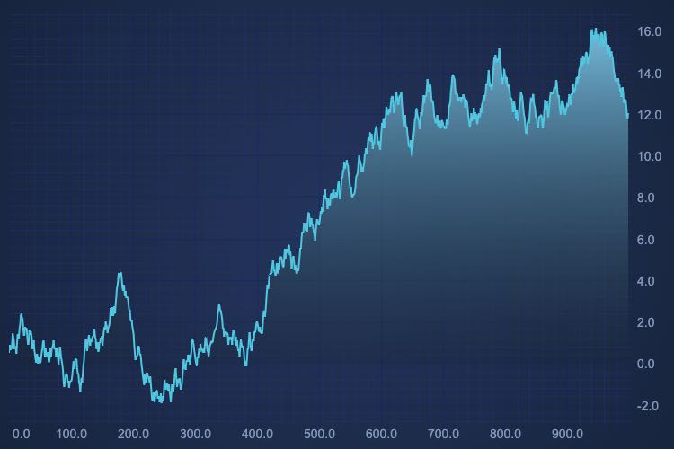 Angular Mountain Chart | View Examples Now | SciChart.js | SciChart.js Demo