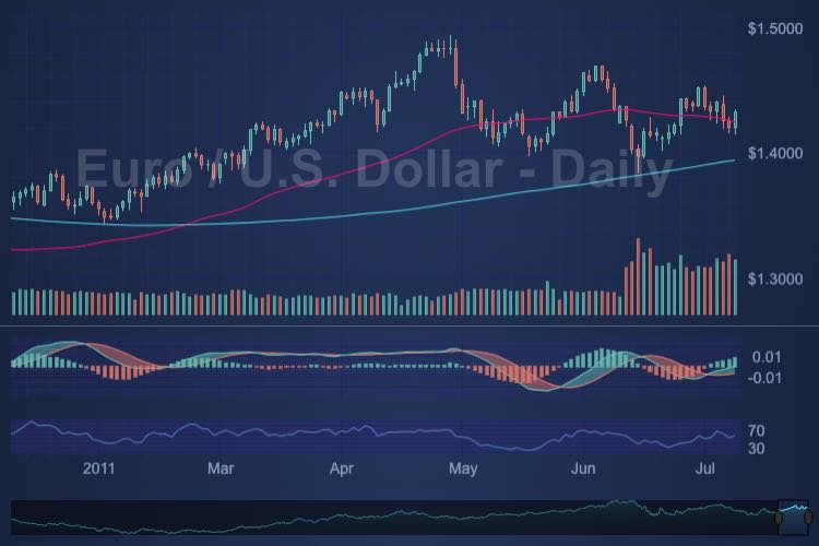 Angular Multi-Pane Stock Chart | View JavaScript Charts | SciChart.js Demo