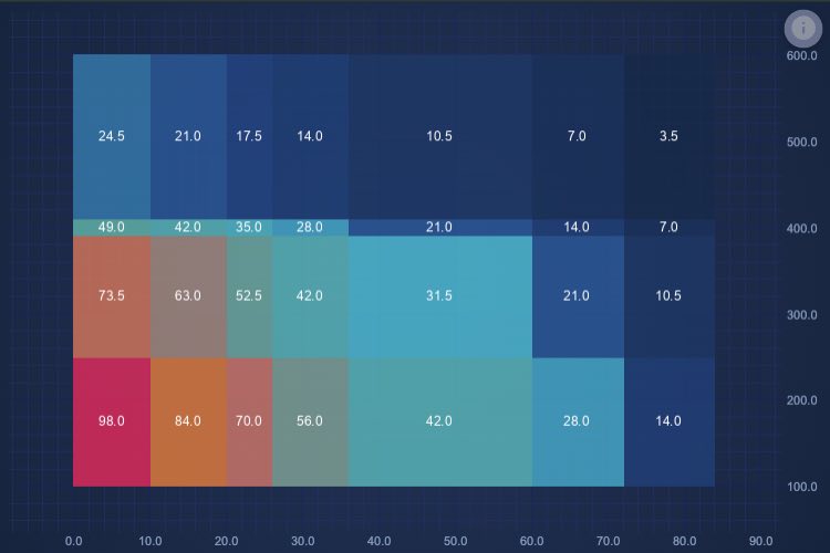 Angular Non Uniform Heatmap Chart | JavaScript Chart Library Examples | SciChart.js Demo