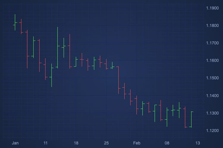 Angular OHLC Chart | JavaScript Chart Examples | SciChart | SciChart.js Demo