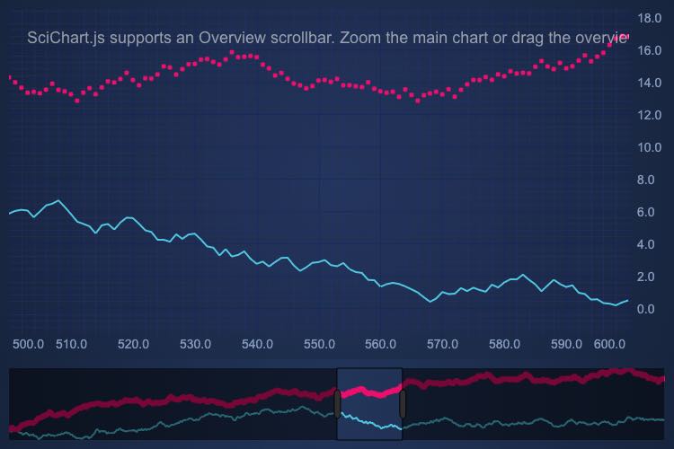 Zoom and Pan with Overview Chart | SciChart.js Demo