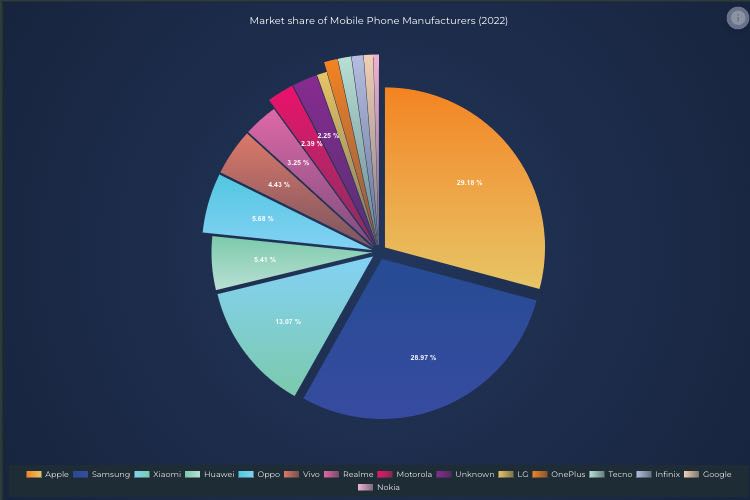 Angular Pie Chart | JavaScript Chart Examples | SciChart | SciChart.js Demo