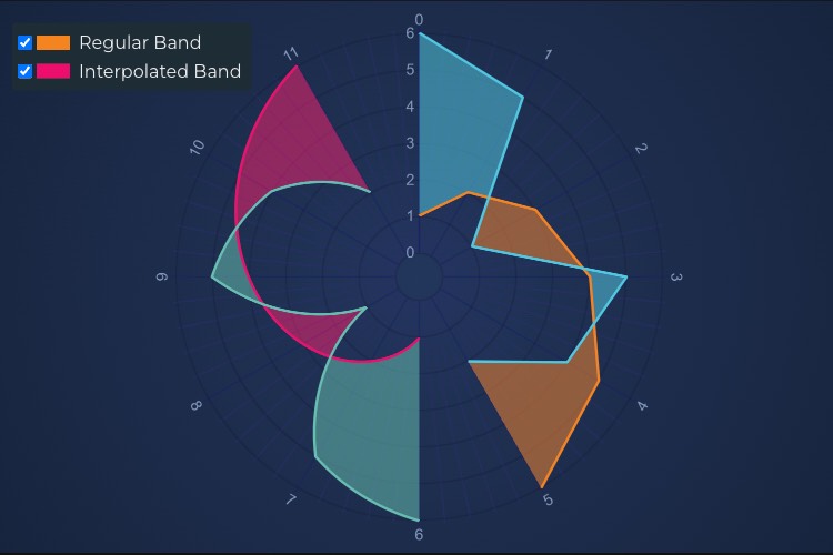 Angular Polar Band Chart | JavaScript Charts | SciChart.js | SciChart.js Demo