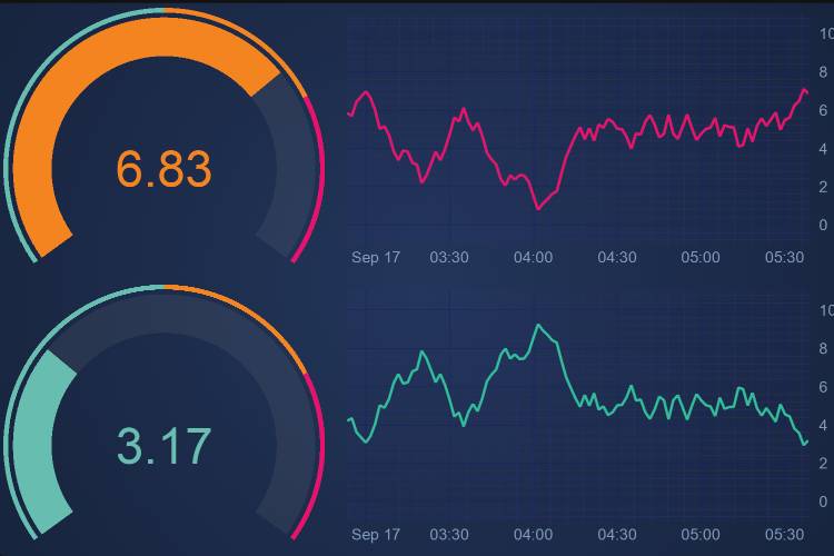 Angular Polar Gauge Fifo Dashboard | JavaScript Charts | SciChart.js | SciChart.js Demo