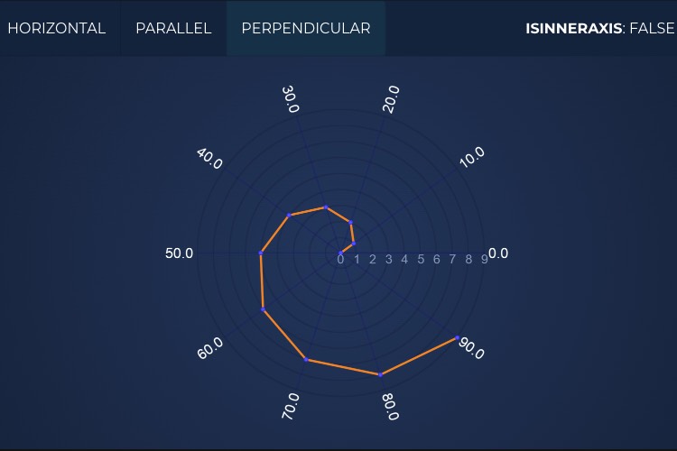 Angular Polar Label Modes | JavaScript Charts | SciChart.js | SciChart.js Demo