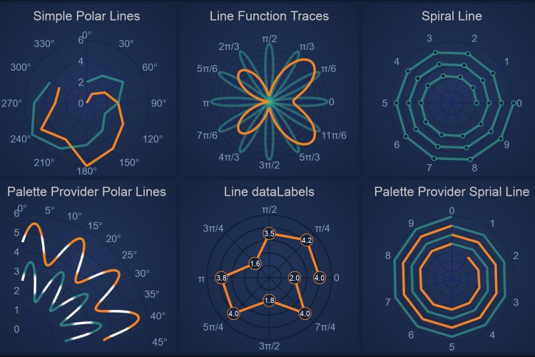 Angular Polar Line Chart | JavaScript Charts | SciChart.js | SciChart.js Demo