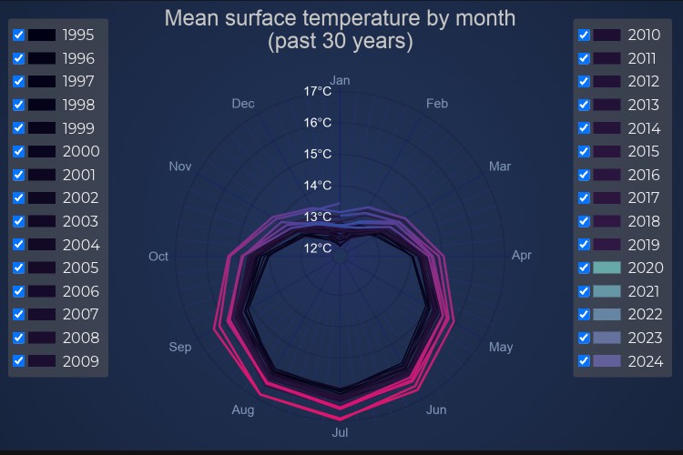 Angular Polar Line Temperature Average | JavaScript Charts | SciChart.js | SciChart.js Demo