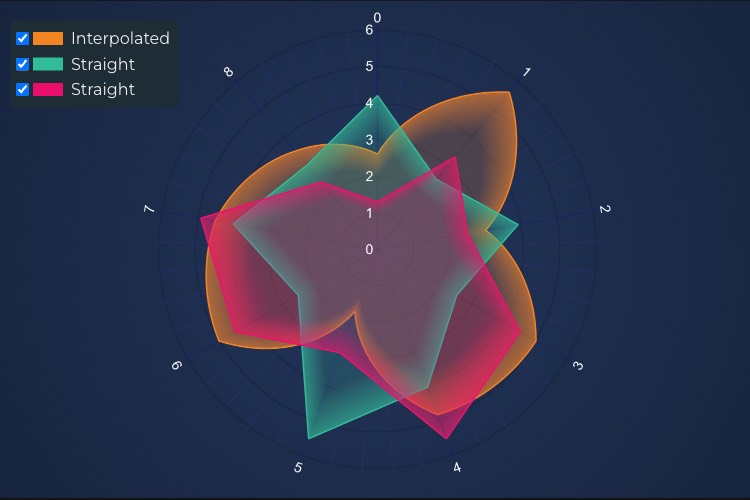 Angular Polar Mountain Chart | JavaScript Charts | SciChart.js | SciChart.js Demo