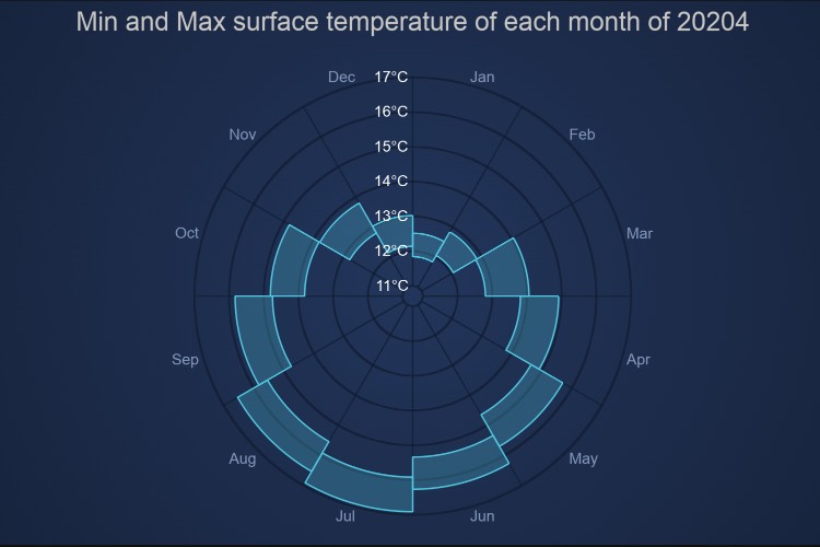 Angular Polar Range Column Chart | JavaScript Charts | SciChart.js | SciChart.js Demo