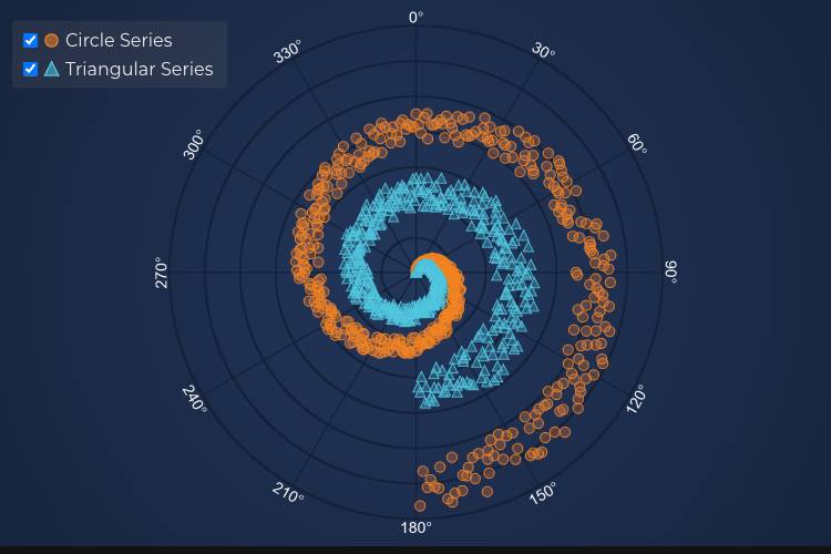 Angular Polar Scatter Chart | JavaScript Charts | SciChart.js | SciChart.js Demo