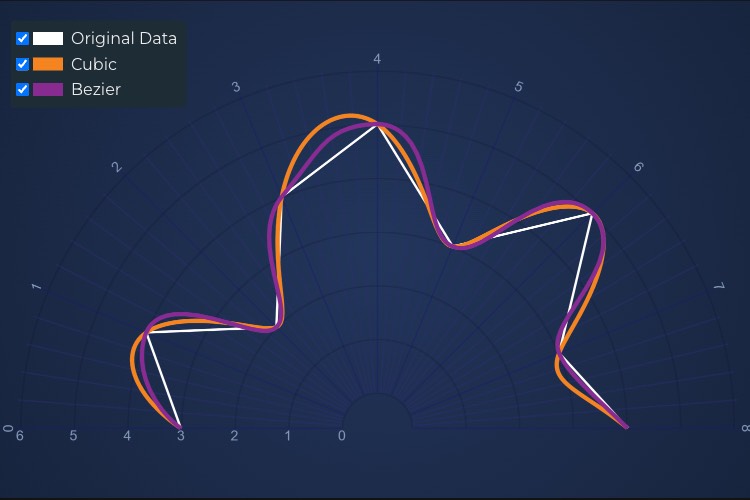 Angular Polar Spline Line Chart | JavaScript Charts | SciChart.js | SciChart.js Demo