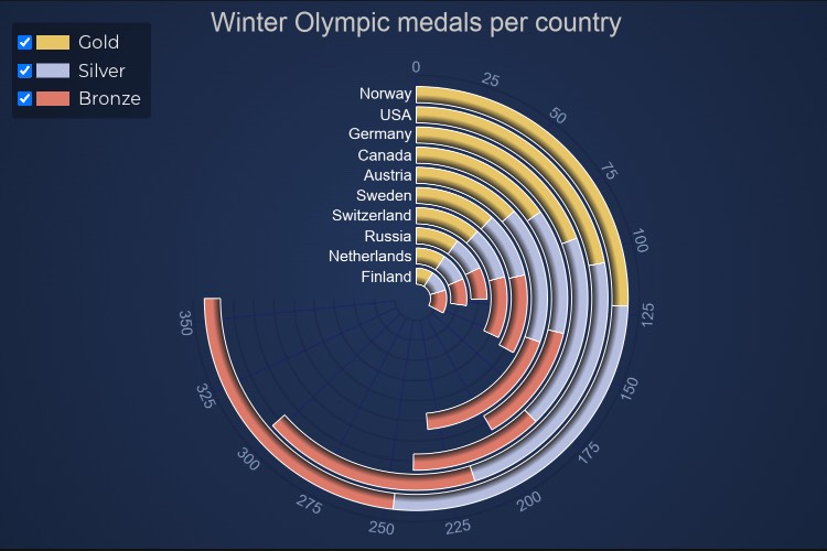 Angular Stacked Radial Column Chart | JavaScript Charts | SciChart.js | SciChart.js Demo