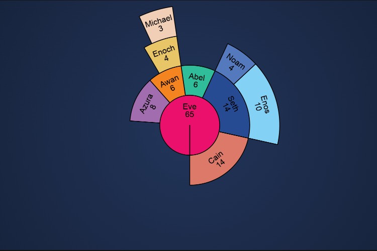 Angular Polar Sunburst Chart | JavaScript Charts | SciChart.js | SciChart.js Demo