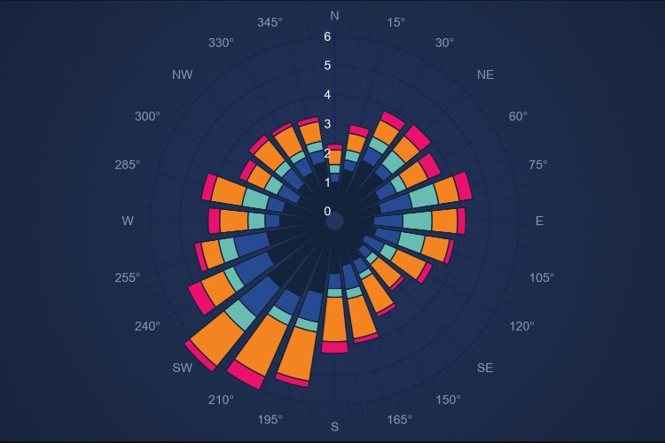 Angular Windrose Column Chart | JavaScript Charts | SciChart.js | SciChart.js Demo