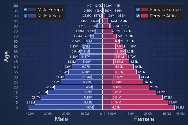 Angular Population Pyramid | SciChart.js Demo