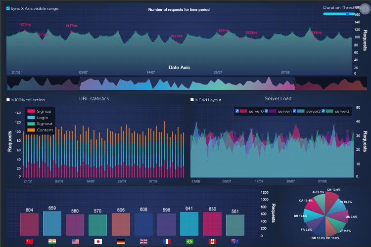 Server Traffic Dashboard | SciChart.js Demo