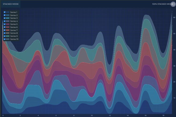Angular Smooth Stacked Mountain Chart | JavaScript Chart Library | SciChart.js Demo