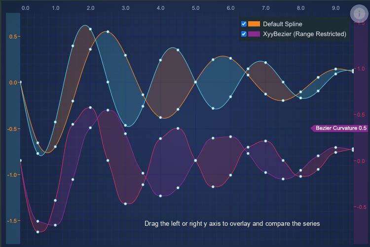 Angular Spline Band Chart | JavaScript Charts | SciChart | SciChart.js Demo