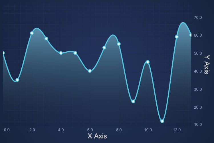 Angular Spline Mountain Chart | JavaScript Chart Library | SciChart.js Demo