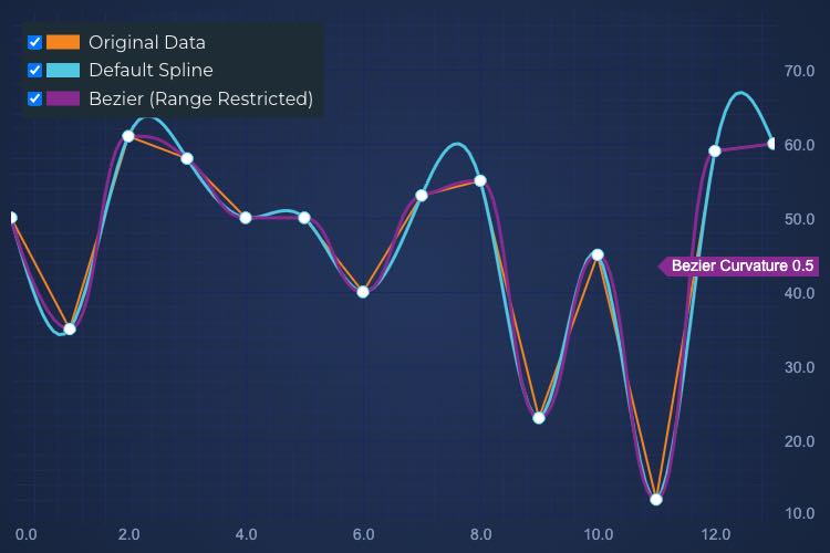 Angular Spline Line Chart | JavaScript Chart Library | SciChart.js Demo