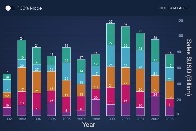 Angular Stacked Column Chart | Online JavaScript Charts | SciChart.js Demo